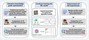 Building a knowledge-based machine learning loop framework to optimize biochar for anaerobic digestion performance
