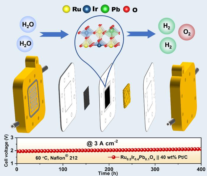 RuIrPbOx as PEMWE anode catalysts
