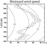Westward Wind Speed
