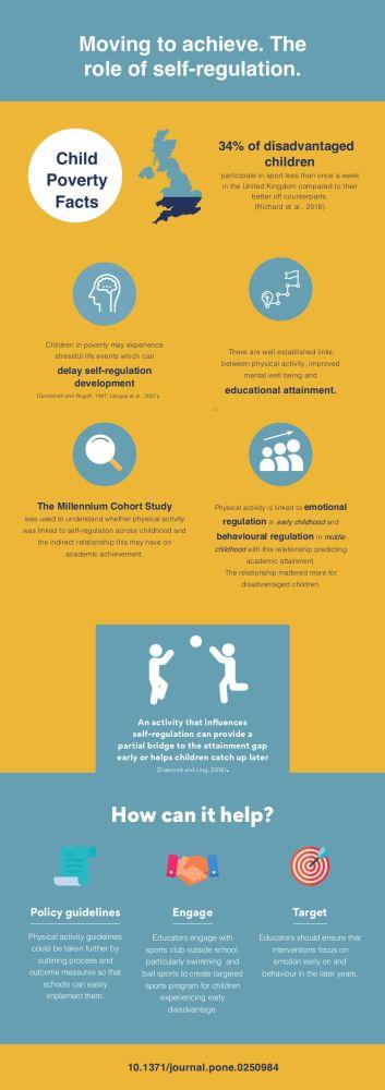 Children's physical activity linked to academic achievement via regulation of emotions