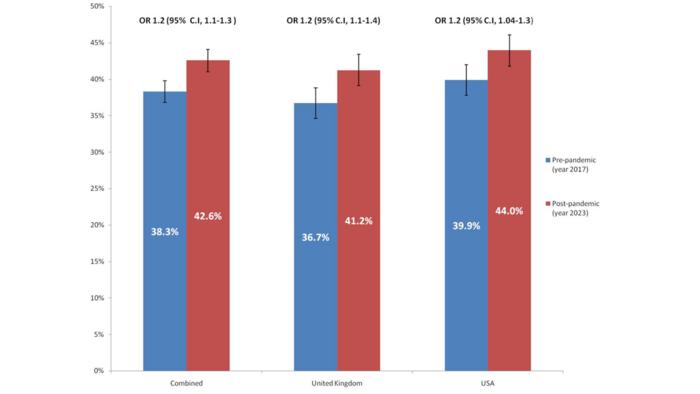 Prevalence and burden of disorders of gut-brain interaction