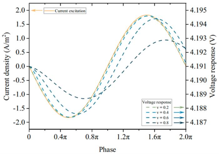 Fig. 3. Model phase verification.