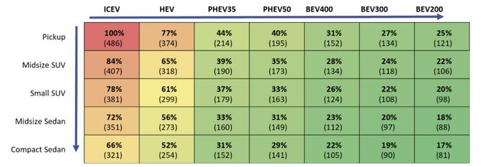 Per mile greenhouse gas emissions by vehicle class and powertrain