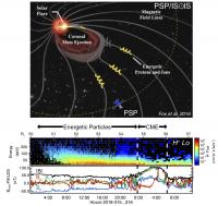 ISOIS discovers energetic particles can provide advance warning of incoming coronal mass ejections