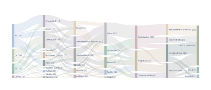 Landscape of machine learning applications in infrastructure recovery research
