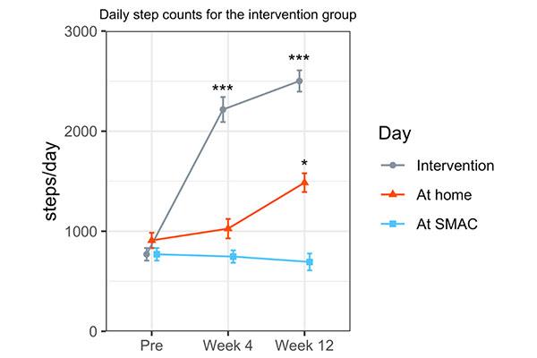 Communal Activities Boost Rehabilitation for Older Adults in Long Term Care