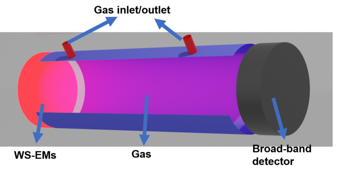 Filterless non-dispersive infrared sensor