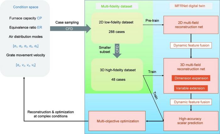 The general workflow of building digital twin for multi-field reconstruction, scalar prediction and multi-objective optimization based on MFRNet.