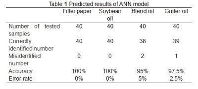 Results of ANN Model