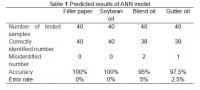 Results of ANN Model