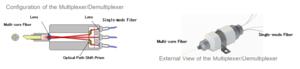 Figure 3. Multi-Core Fiber Multiplexer/Demultiplexer