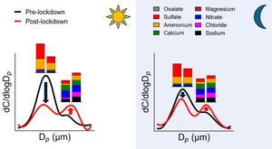 Metro Manila aerosol components, pre- and post-lockdown