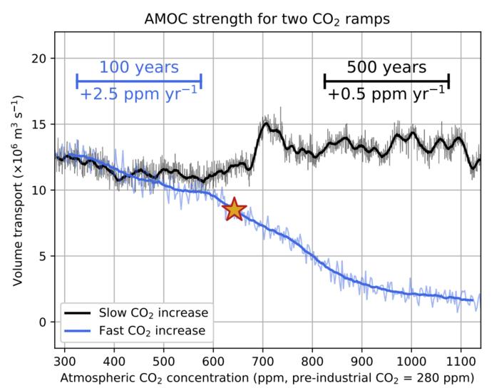 AMOC strengths for two CO2 ramps