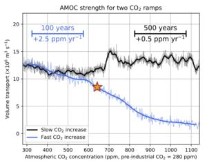 AMOC strengths for two CO2 ramps