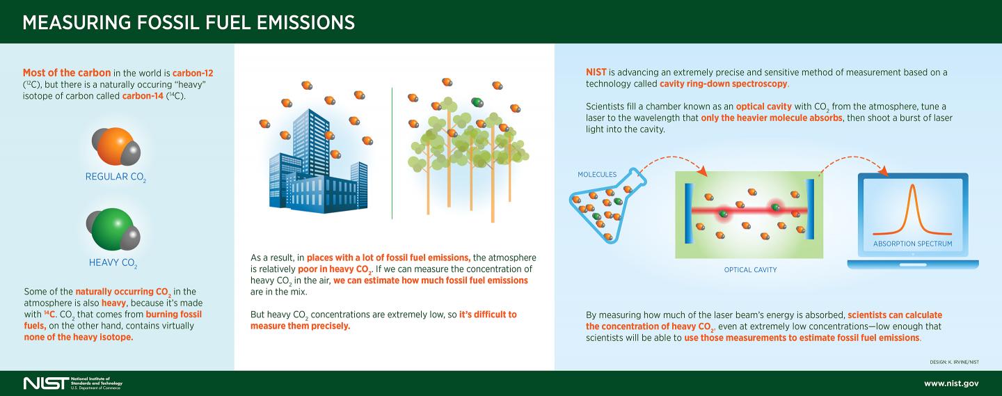 Measuring Fossil Fuel Emissions