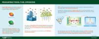 Measuring Fossil Fuel Emissions