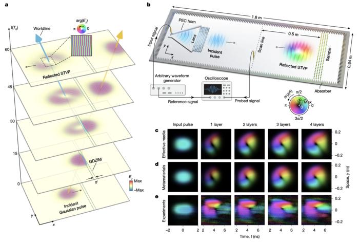 (a) Time-sliced optical field distributions illustrating the evolution of optical spatiotemporal vortices. (b) Schematic of the experimental setup for generating and detecting spatiotemporal vortices. (c) Experimentally measured and numerically simulated