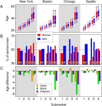 Demographic Features of Dating Submarkets in Four Major Cities