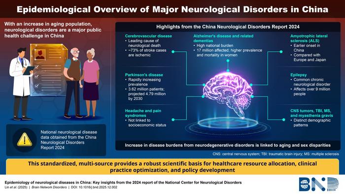 Epidemiology of neurological disorders in China