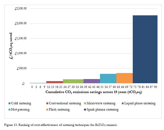 Cold Sintering Graph