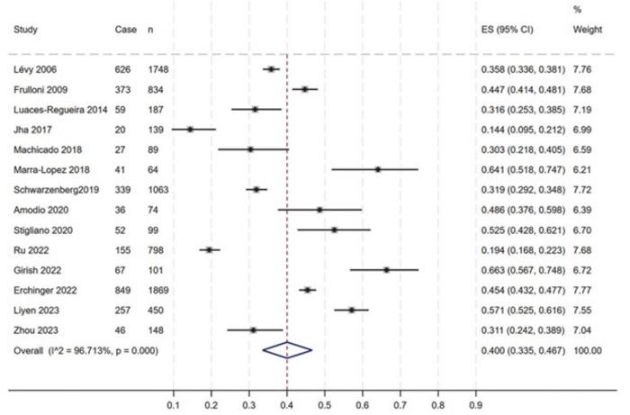 Pooled prevalence of exocrine pancreatic insufficiency in chronic pancreatitis