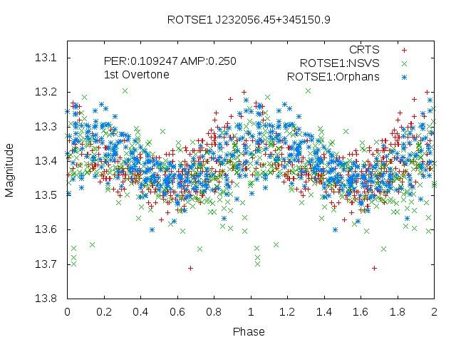 Rotse-1 Light Curve