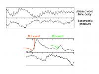 Travel Time vs. Pressure