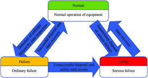 Fig. 4. Different state transitions of space station.