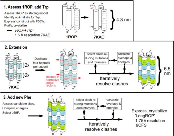 Figure 2. Technical Design.