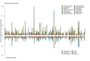 Heatmap and bar chart showing the three major genetic trait clusters — cardiometabolic, autoimmune/infectious, and kidney-related — identified from genome-wide correlation analyses.