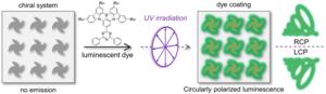 KAIST Controls the Rotation Direction of Light Without Complex New Materials