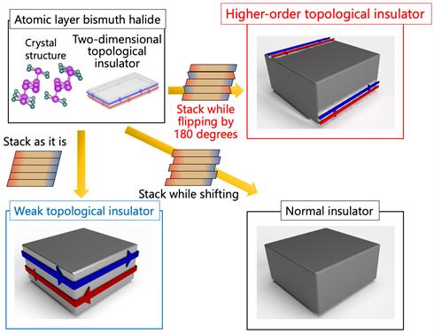 Topological insulators