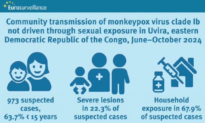 Community transmission of mpox clade Ib not driven through sexual exposures, Uvira, eastern Democratic Republic of the Congo