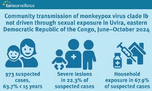 Community transmission of mpox clade Ib not driven through sexual exposures, Uvira, eastern Democratic Republic of the Congo