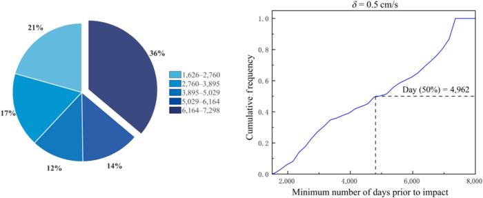 Fig. 5. Distribution of minimum number of days prior to impact when the speed increment is 0.5 cm/s.