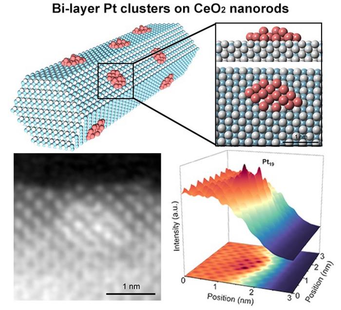 CeO2-supported bi-layer Pt clusters enable efficient stable anti-Markovnikov alkene hydrosilylation