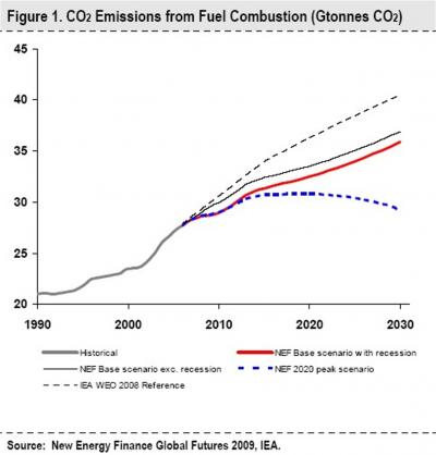New Energy Finance Figure One