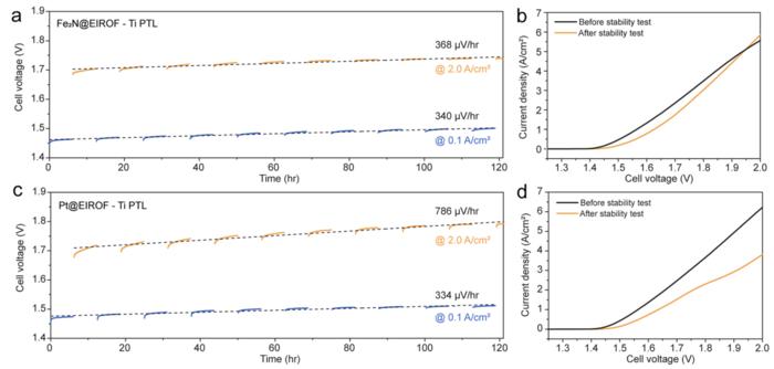 [Figure3] Initial stability of PEMWEs with develeoped and convenstional electrodes