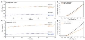 [Figure3] Initial stability of PEMWEs with develeoped and convenstional electrodes