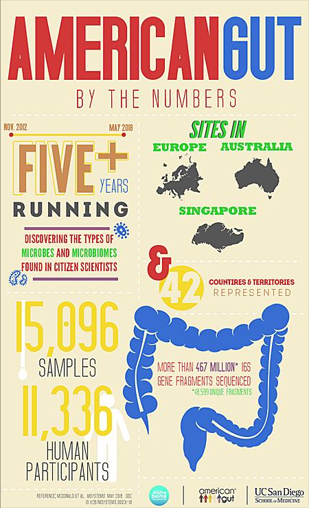 American Gut Infograph