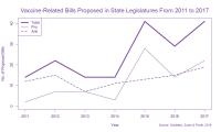 Vaccine-Related Bills From 2011 to 2017