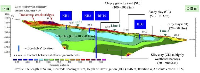 2D ERI integrated with drilling data