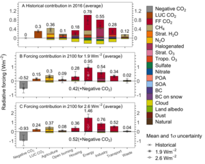 Fig 2. Sectoral forcing contributions under the historical and two future scenarios with low forcing levels