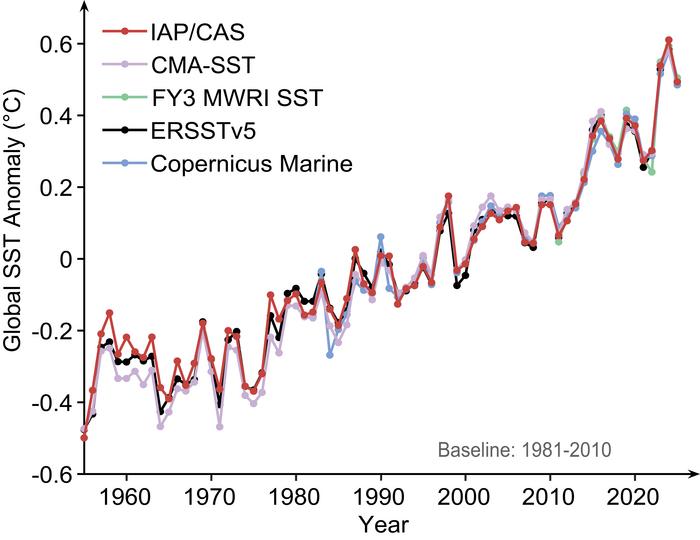 Global ocean surface temperature