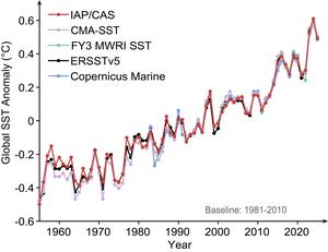 Global ocean surface temperature