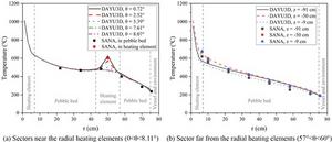 Comparison between DAYU3D code results and SANA experimental data.