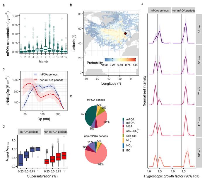Seasonal variation, source regions and physicochemical properties of marine primary organic aerosols