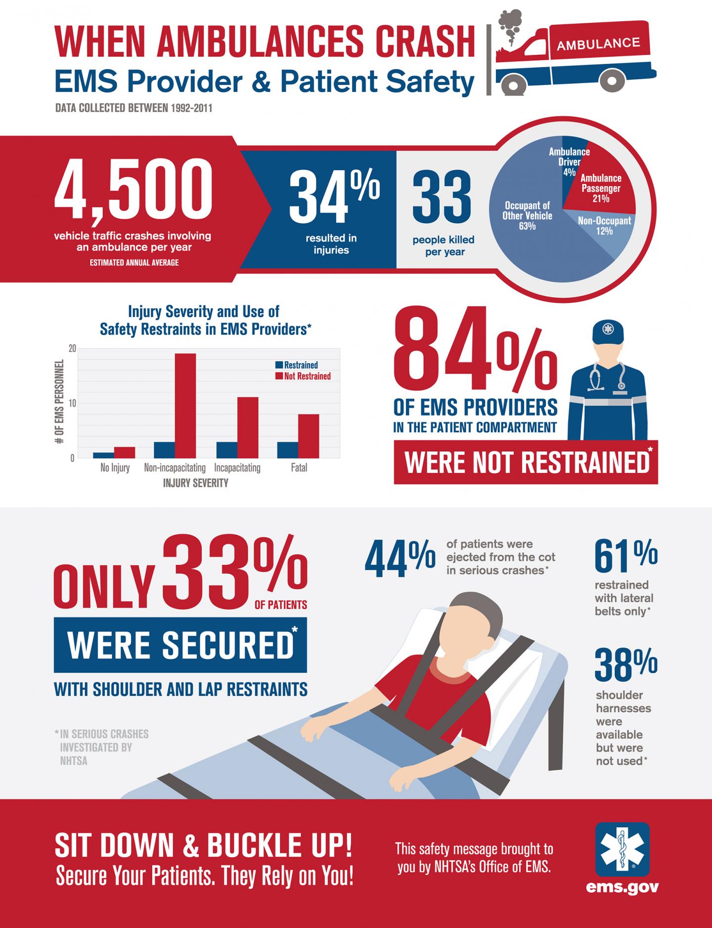 Ambulance Crash Statistics 1992-2011