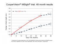 MiSight® Clinical Study (1 of 2)