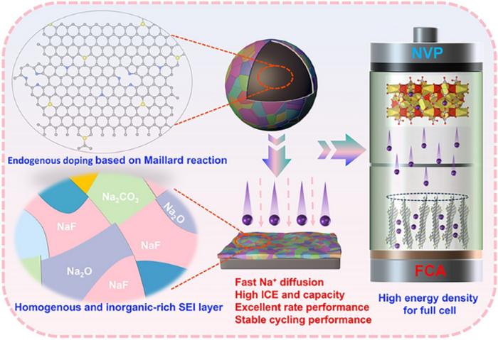 Manipulating Interphase Chemistry by Endogenous Doping Toward High‑Performance Hard Carbon Anodes for Sodium‑Ion Batteries